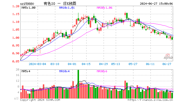 有色ETF基金（159880）跌2.18%，成交额376.77万元