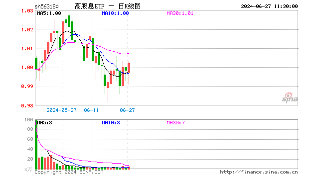 高股息ETF（563180）涨0.40%，半日成交额467.20万元