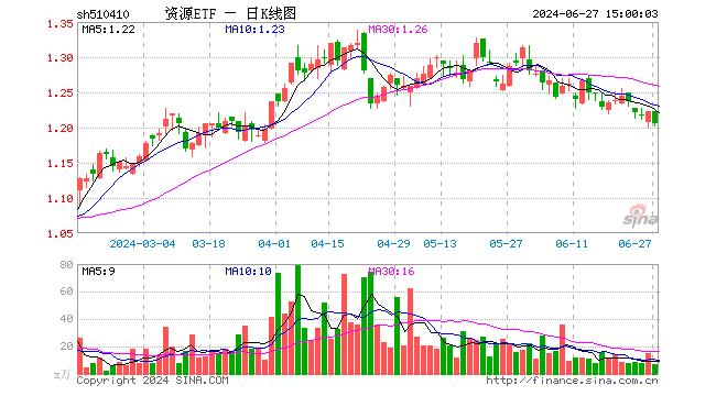 资源ETF（510410）跌1.47%，成交额828.25万元