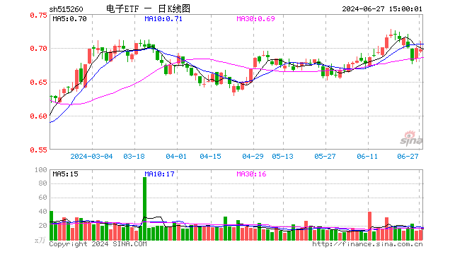 电子ETF（515260）跌0.43%，成交额927.37万元