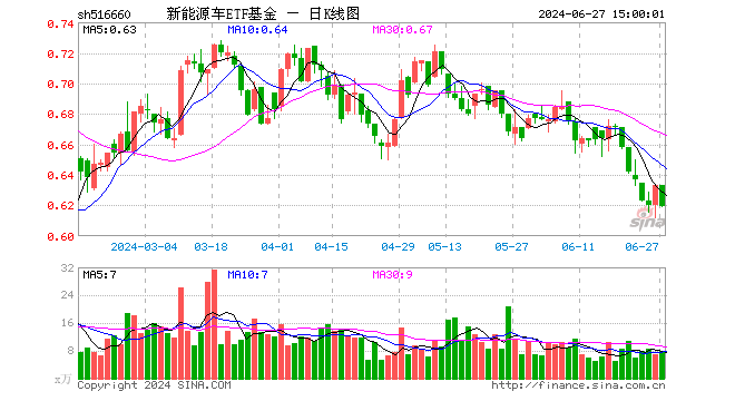 新能源车ETF基金（516660）跌2.21%，成交额490.48万元