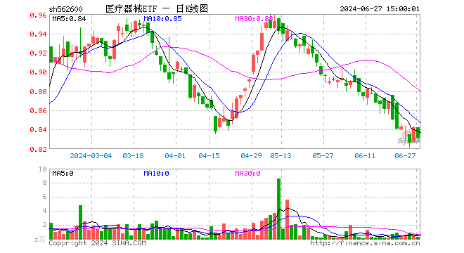 医疗器械ETF（562600）跌1.31%，成交额18.98万元