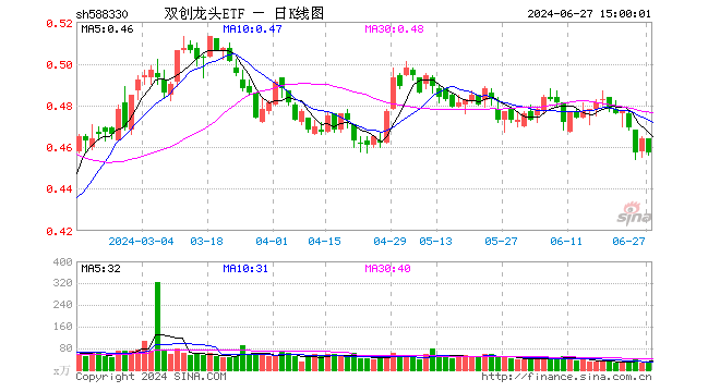 双创龙头ETF（588330）跌1.51%，成交额1319.21万元