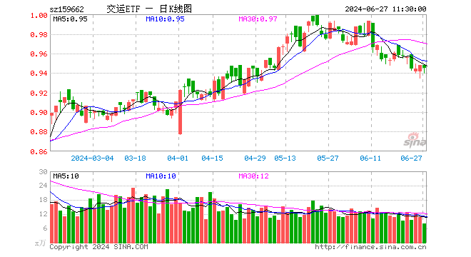 交运ETF（159662）跌0.32%，半日成交额764.11万元