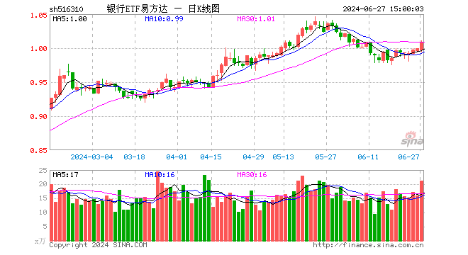 银行ETF易方达（516310）涨1.00%，成交额2147.47万元