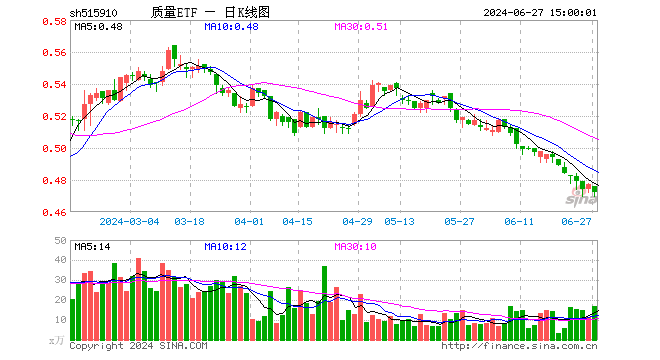 质量ETF（515910）跌1.05%，成交额797.43万元