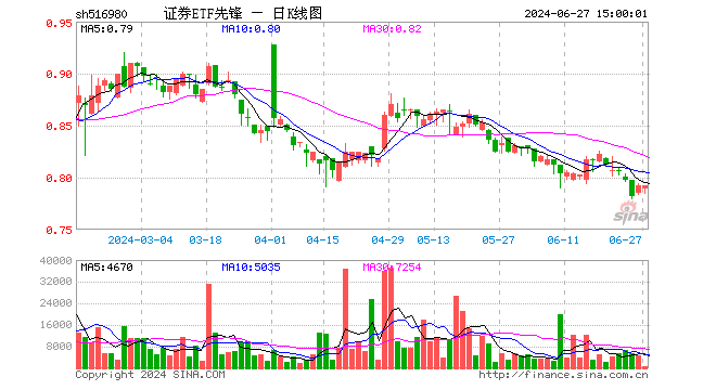 证券ETF先锋（516980）涨0.00%，成交额4.35万元