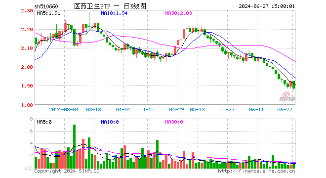 医药卫生ETF（510660）跌2.13%，成交额173.04万元