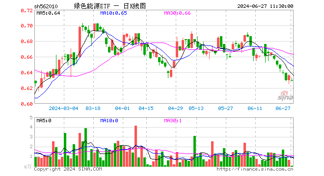 绿色能源ETF（562010）跌1.10%，半日成交额1.38万元