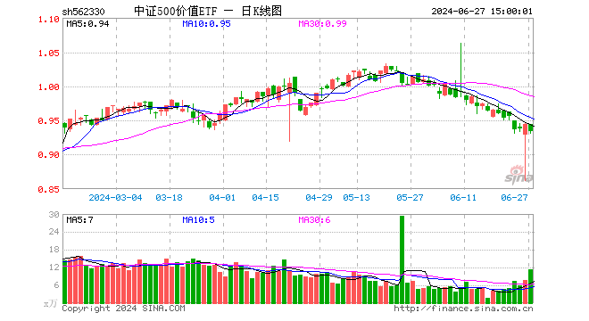 中证500价值ETF（562330）跌1.16%，成交额1057.18万元