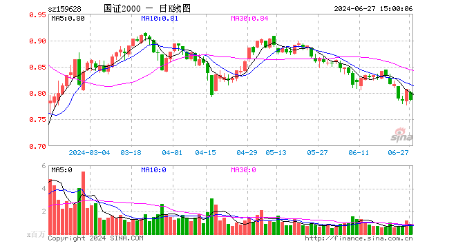 国证2000ETF（159628）跌2.48%，成交额7012.60万元