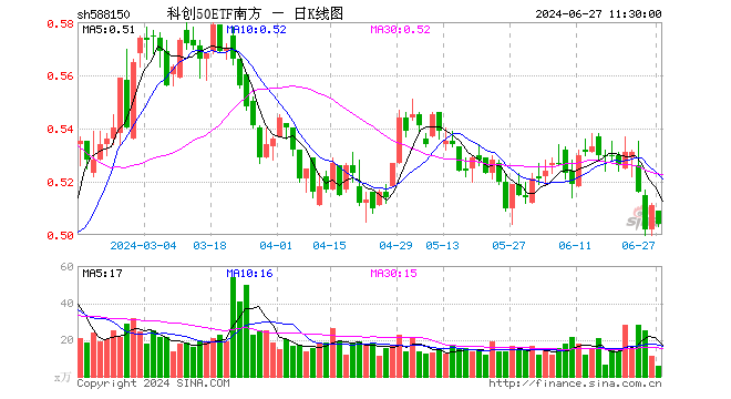 科创50ETF南方（588150）跌1.37%，半日成交额283.89万元