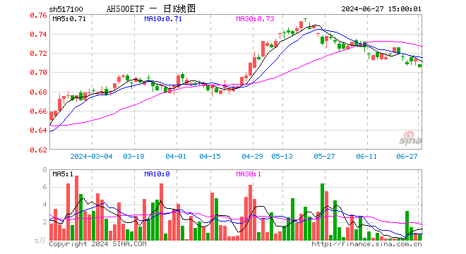 AH500ETF（517100）跌1.12%，成交额49.99万元