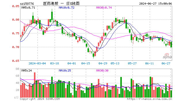 港股通医药ETF（159776）跌3.06%，成交额1349.77万元