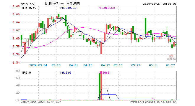 创科技ETF（159777）跌1.36%，成交额1.85万元