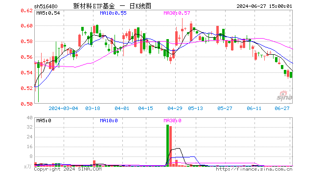 新材料ETF基金（516480）跌1.66%，成交额1.39万元