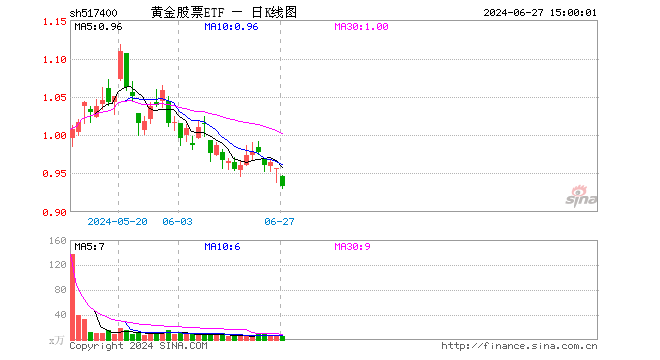 黄金股票ETF（517400）跌2.41%，成交额557.81万元