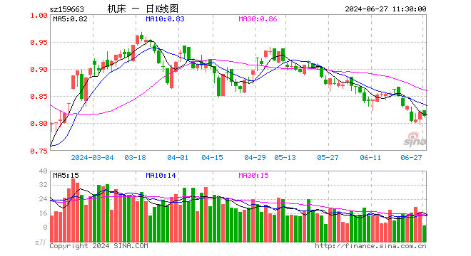 机床ETF（159663）跌0.97%，半日成交额742.83万元