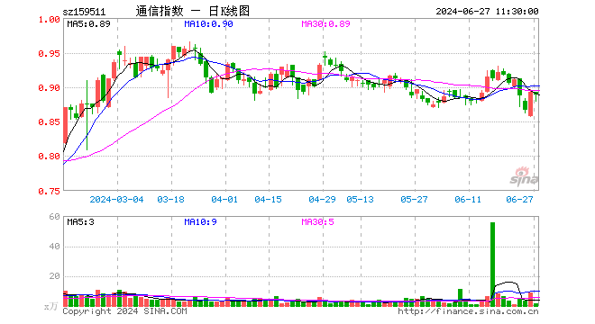 通信ETF基金（159511）跌0.34%，半日成交额113.09万元