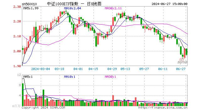 中证1000ETF指数（560010）跌2.13%，成交额2.27亿元