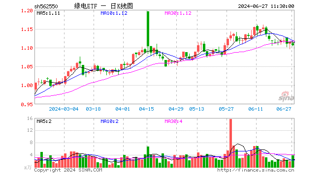 绿电ETF（562550）跌0.63%，半日成交额423.63万元