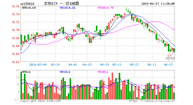 农牧ETF（159616）跌1.38%，半日成交额235.53万元