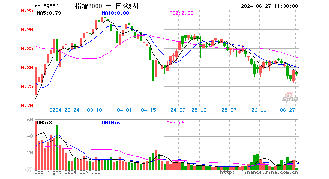 中证2000ETF增强（159556）跌1.51%，半日成交额112.89万元