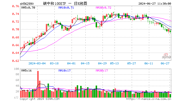 碳中和100ETF（562990）跌1.00%，半日成交额722.92万元