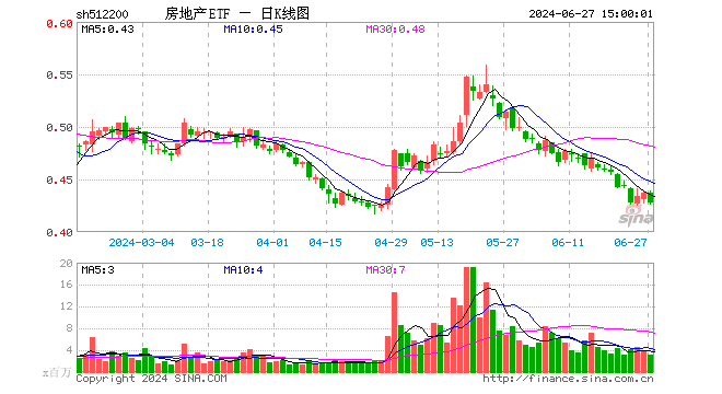 房地产ETF（512200）跌2.06%，成交额1.33亿元