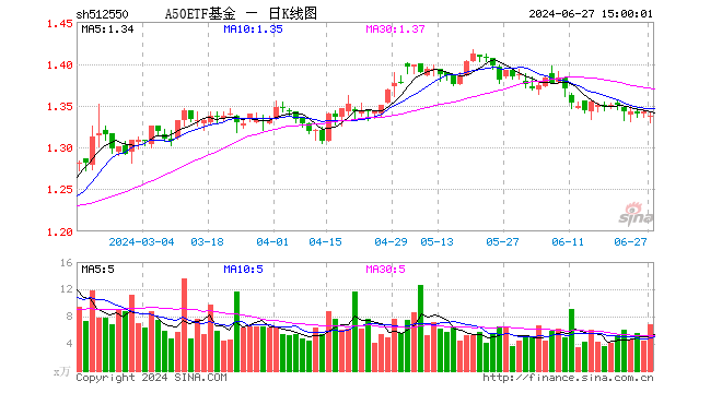 A50ETF基金（512550）跌0.37%，成交额914.32万元