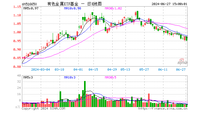 有色金属ETF基金（516650）跌2.26%，成交额241.19万元