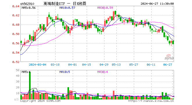 高端制造ETF（562910）跌1.24%，半日成交额50.86万元