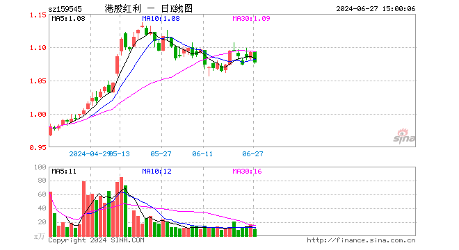 恒生红利低波ETF（159545）跌1.37%，成交额1059.67万元