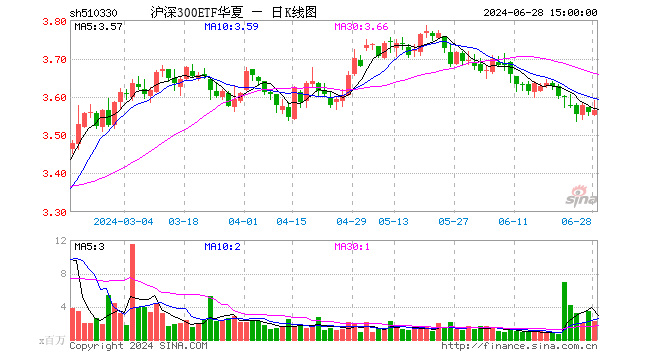 沪深300ETF华夏（510330）涨0.20%，成交额7.98亿元