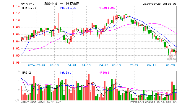 500价值ETF（159617）涨0.10%，成交额151.56万元