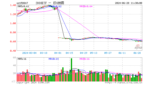 2000ETF（159907）涨0.82%，半日成交额446.24万元