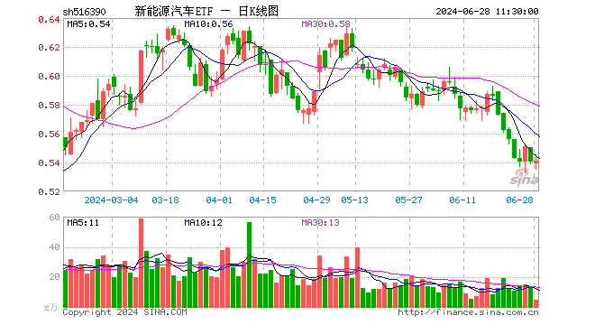 新能源汽车ETF（516390）涨0.19%，半日成交额240.42万元