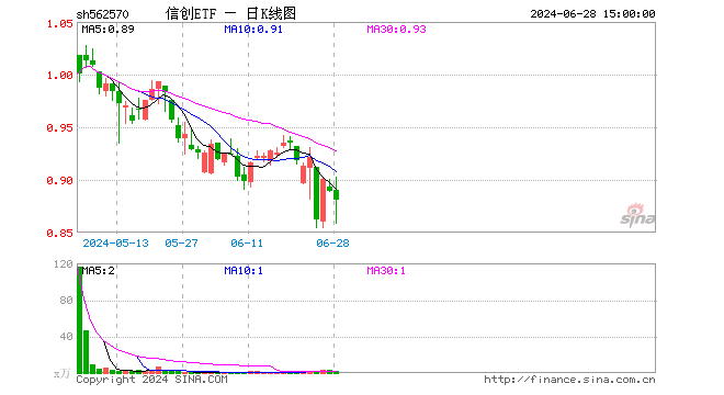 信创ETF（562570）跌0.90%，成交额154.69万元