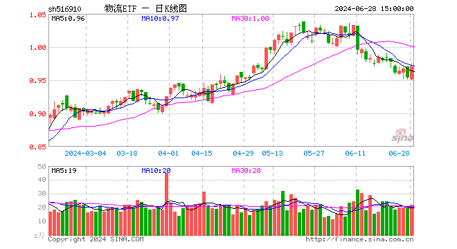 物流ETF（516910）涨1.68%，成交额2106.63万元