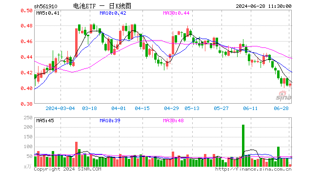 电池ETF（561910）涨0.50%，半日成交额400.40万元