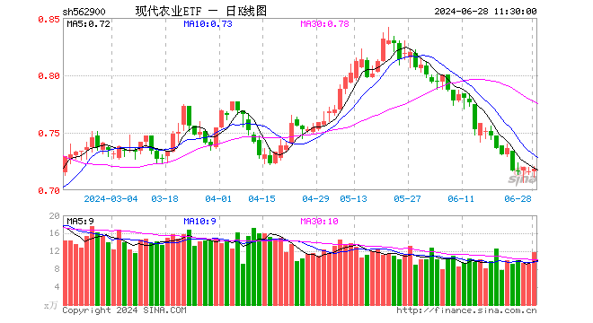 现代农业ETF（562900）涨0.28%，半日成交额848.03万元