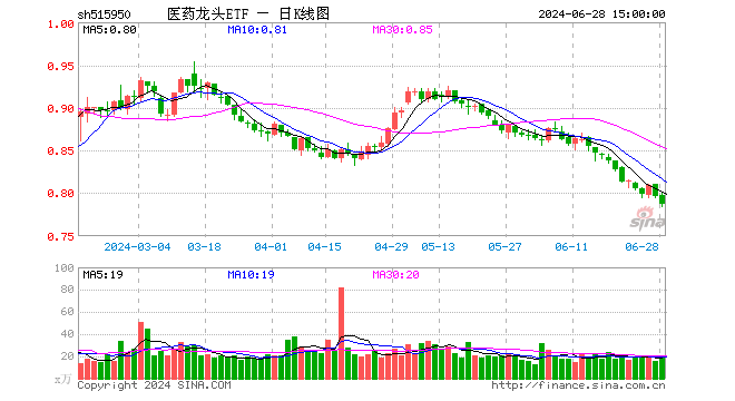 医药龙头ETF（515950）跌1.13%，成交额1562.46万元