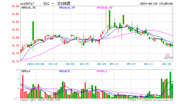 ESG300ETF（159717）涨0.26%，成交额473.05万元