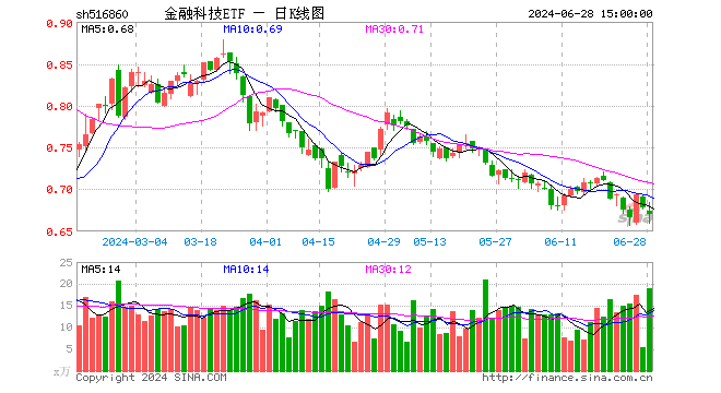 金融科技ETF（516860）跌1.18%，成交额1283.06万元