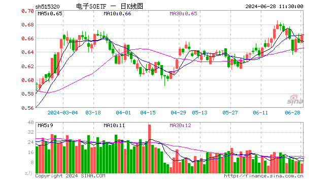 电子50ETF（515320）涨1.53%，半日成交额481.40万元