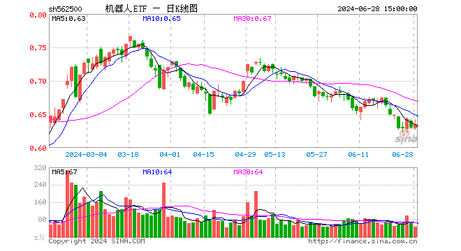 机器人ETF（562500）涨0.79%，成交额3067.59万元