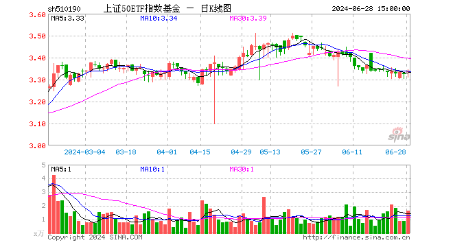 上证50ETF指数基金（510190）涨0.45%，成交额543.58万元