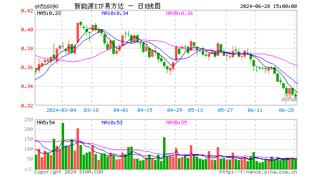 新能源ETF易方达（516090）跌0.60%，成交额1785.47万元