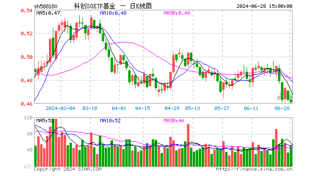 科创50ETF基金（588180）跌0.43%，成交额2342.68万元