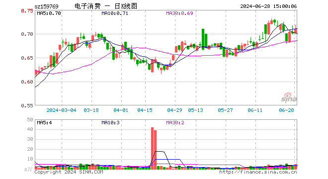 消费电子龙头ETF（159769）涨1.28%，成交额359.84万元